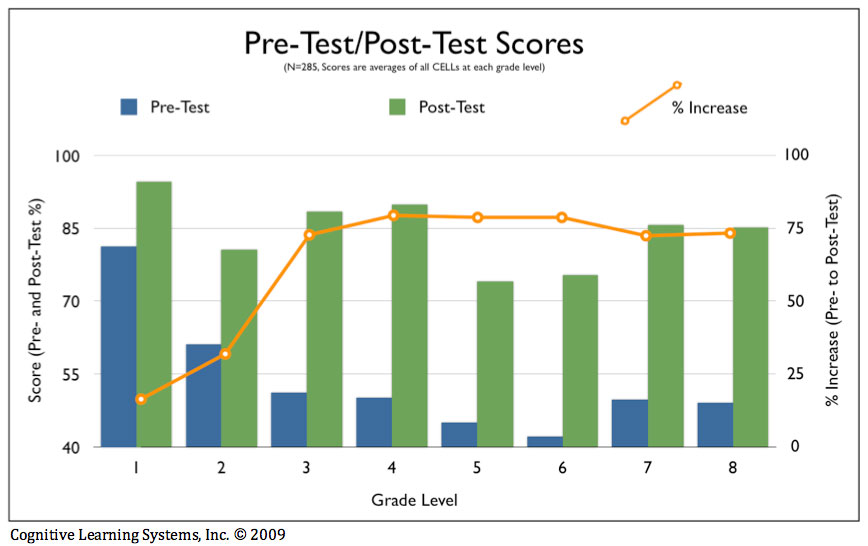 PrePost-Assessment