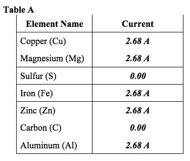 ATOM 3 Table A