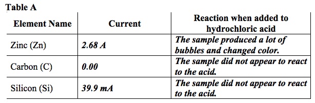 ATOM 4 Lab Tble A