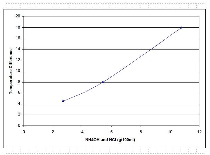CHEM 1 Graph
