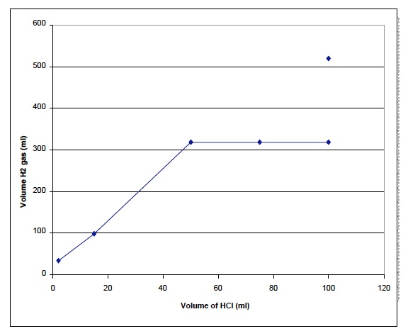 CHEM 2 Post Graph