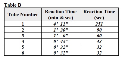 CHEM 3 Post Table B