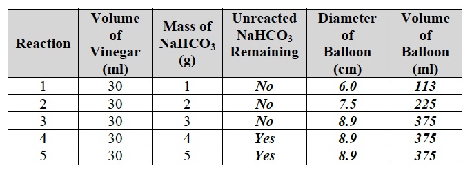 CHEM PA Analysis