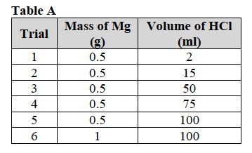 CHEM2 Table A