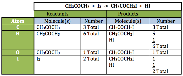 CHEM3 Accounting