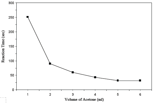 CHEM3 sdr graph