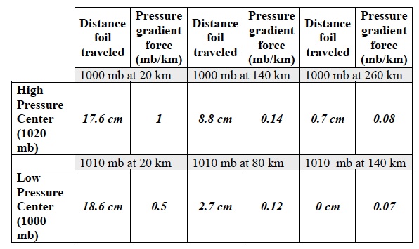 ATMOS 2 Post PGF Calculation Table