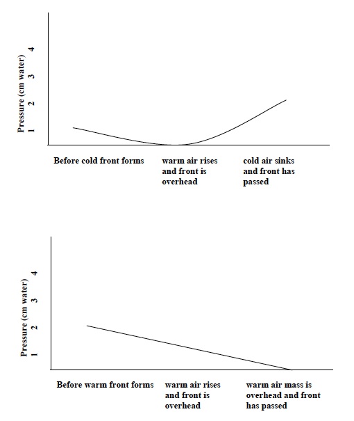 ATMOS 3 Post Graphs