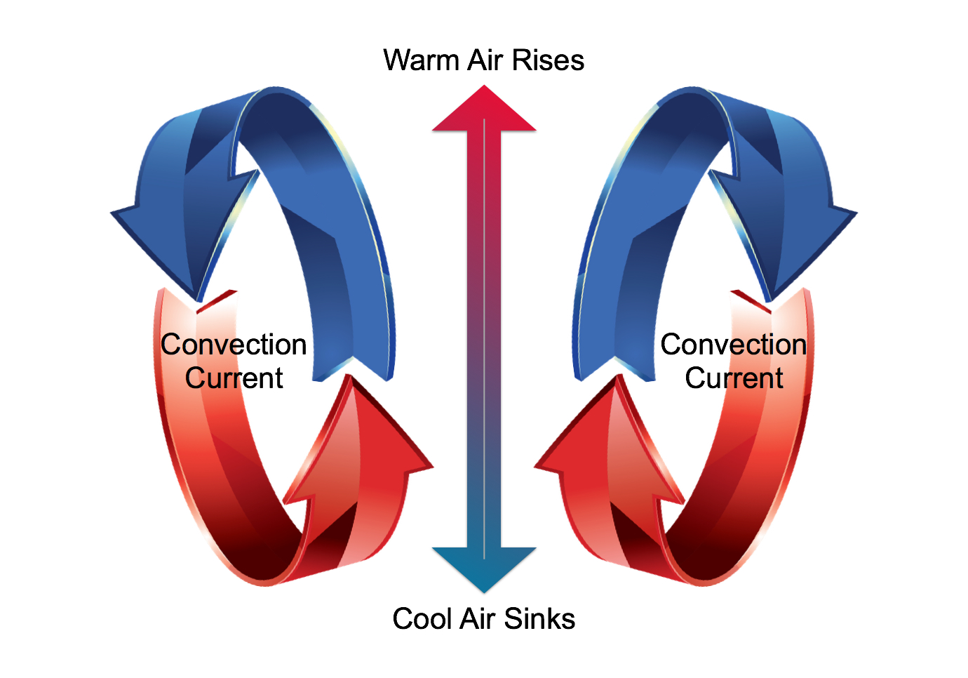 Convection Current