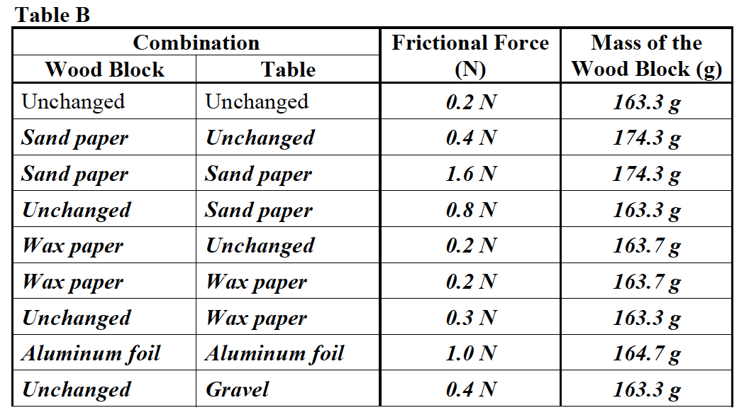 FRICT4_Table B