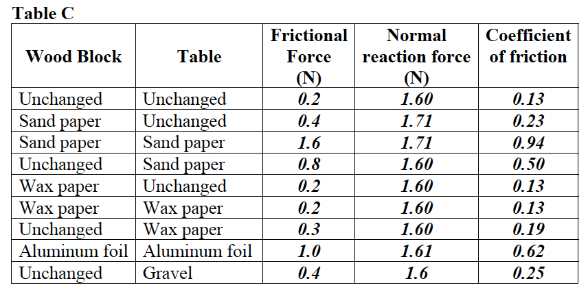 FRICT4_Table c
