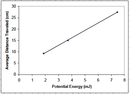 KE:PE 1 Post Graph