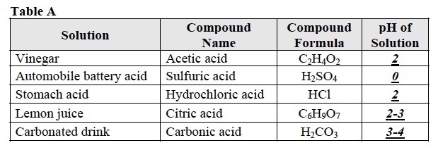 Acids 1 Post Table A
