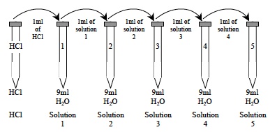 Acids 2 Lab Dilution Diagram