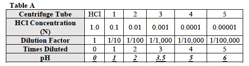 Acids 2 Lab Table A