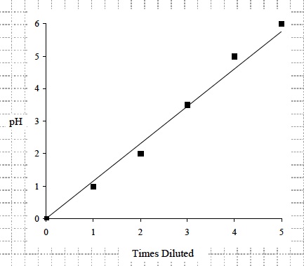 Acids 2 Post Graph