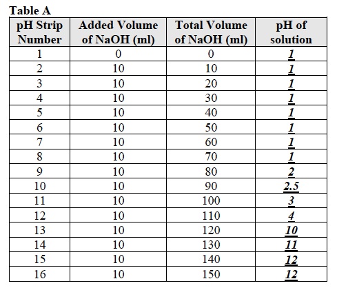 Acids 3 Lab Table A