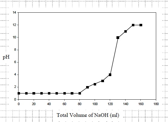 Acids 3 Post Graph