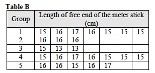 Sound 1 Lab Trial 3 Table B