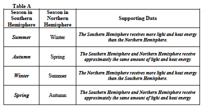 Space Inv 1 Lab Table A