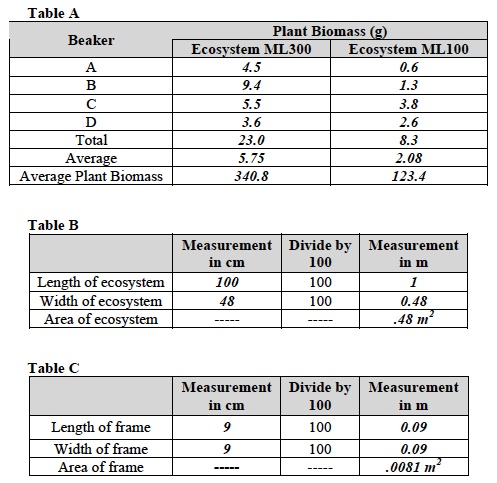 Eco 3 Lab Tables A-C