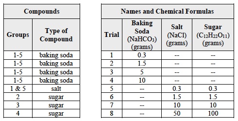 Solutes 1 Lab Student Prep