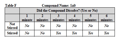 Solutes 2 Lab Table F