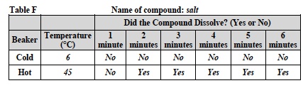 Solutes 3 Lab Table F