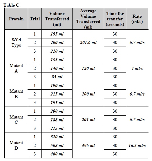 GP Trial 2 Table C