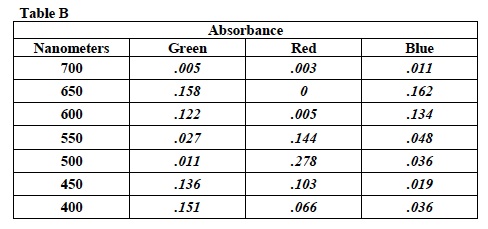 Light Inv 3 Lab Table B