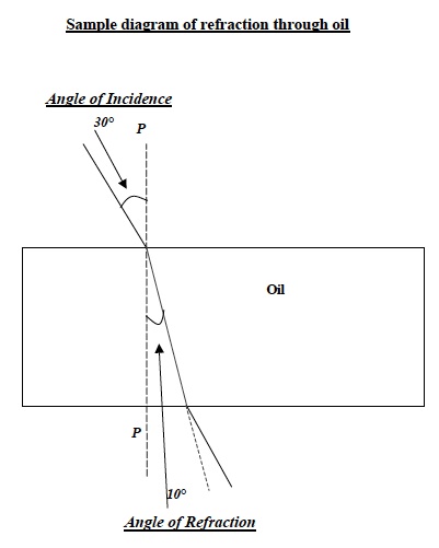 Light Inv 4 Lab Sample Diagram Oil