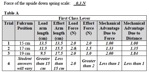 SM Inv 2 Lab Table A
