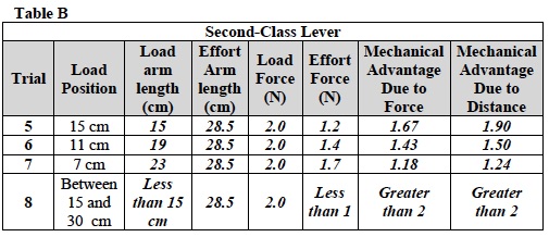 SM Inv 2 Lab Table B