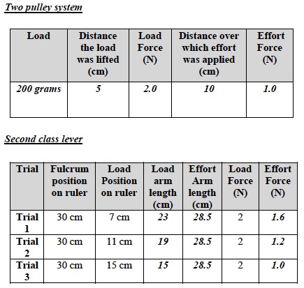 SM PA Data Tables
