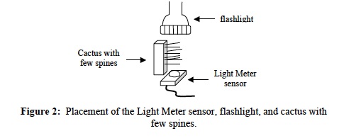 Adapt Inv. 1 Lab Trial 1 Figure 2
