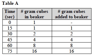 CCC Inv 3 Lab Table A